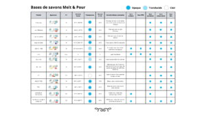Bases de savons Melt & Pour