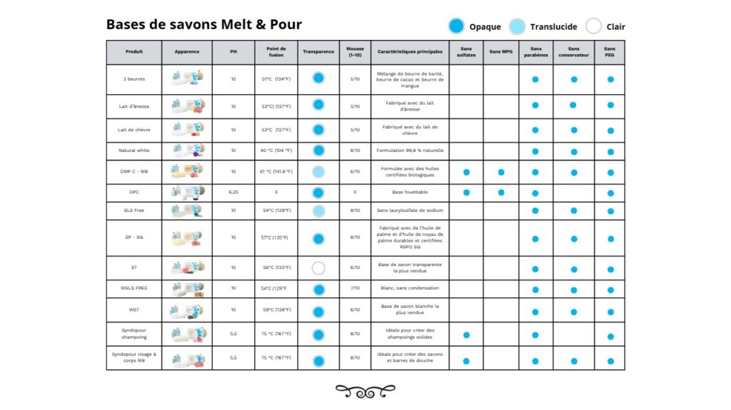 Melt and Pour tableau visu
