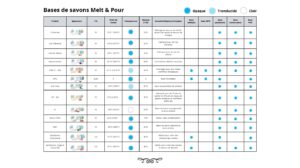 Melt and Pour tableau visu