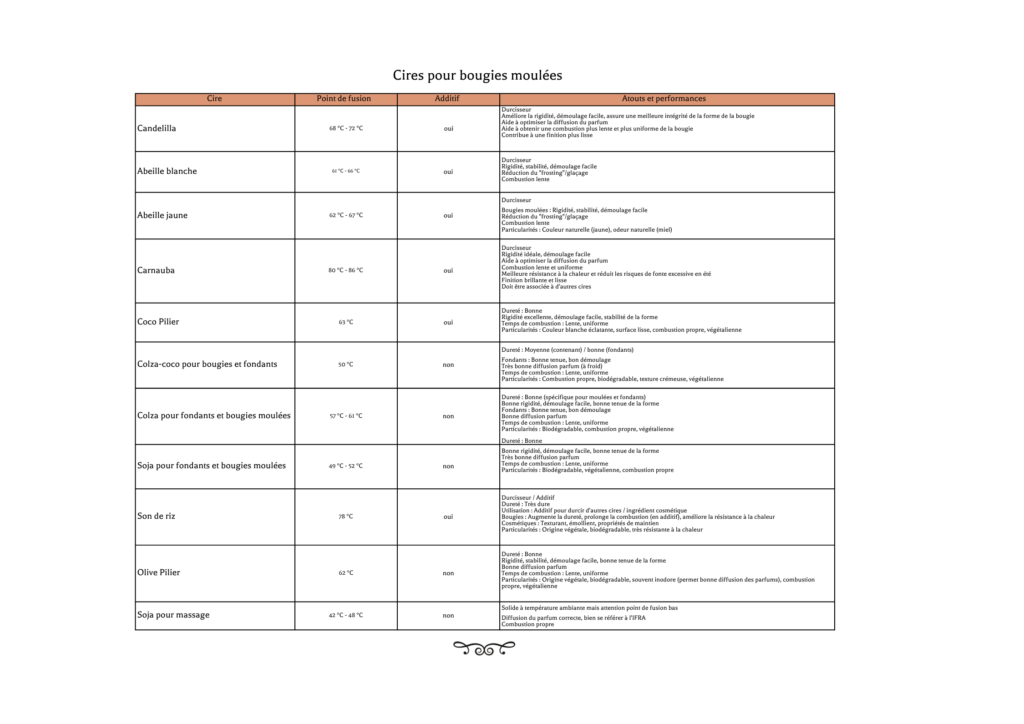 Cires pour bougies moulées