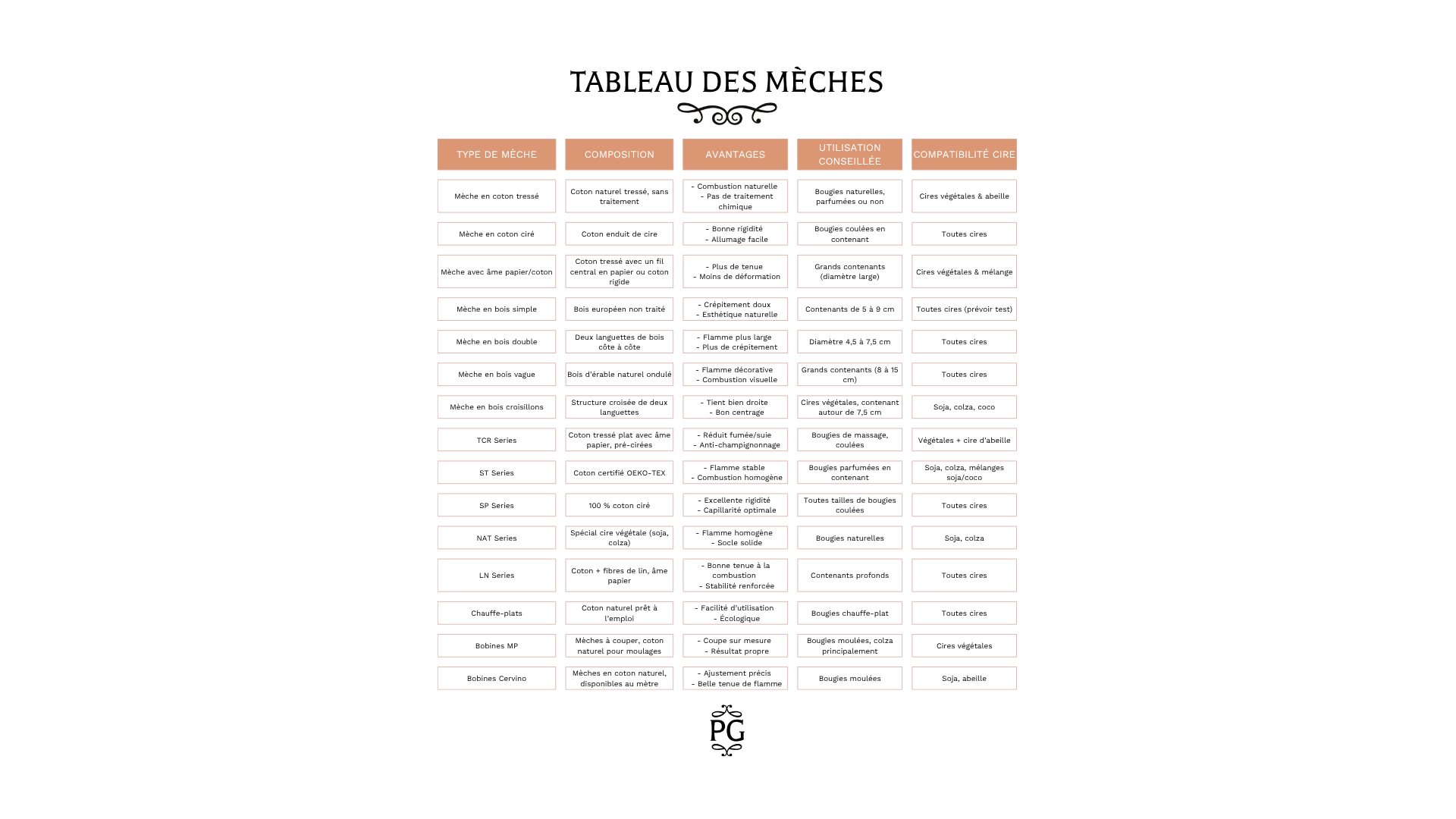 Quelle mèche choisir pour une combustion parfaite ?
