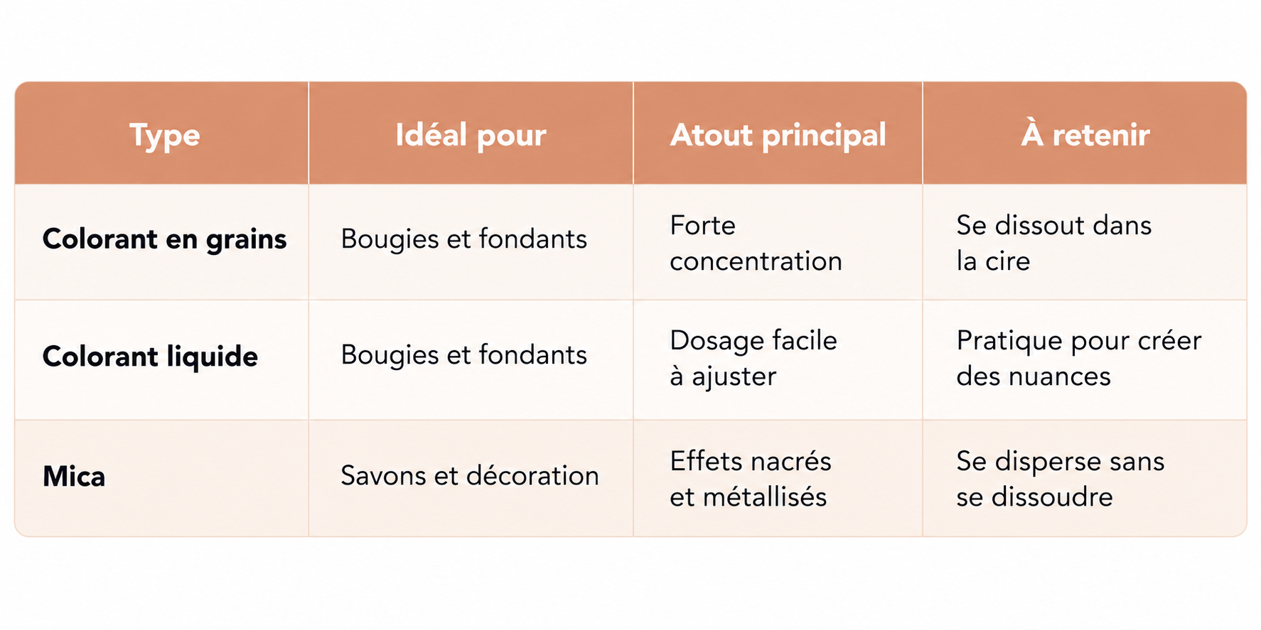 Tableau récapitulatif colorants article de blog